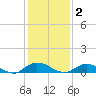 Piney Point tide chart for Thursday, December 2, 2021
