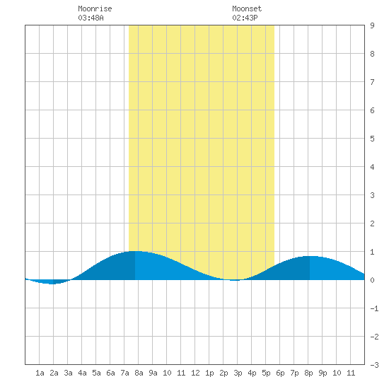 Piney Point tide chart for Thursday, December 30, 2021