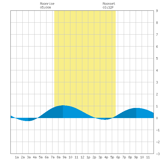 Piney Point tide chart for Friday, December 31, 2021