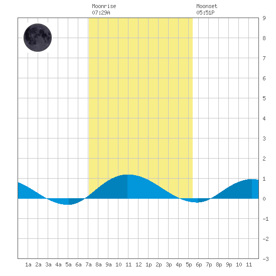 Piney Point tide chart for Saturday, December 4, 2021