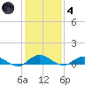 Piney Point tide chart for Saturday, December 4, 2021