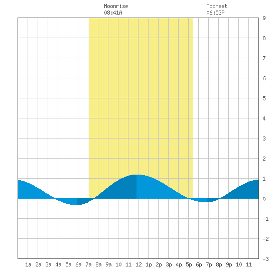 Piney Point tide chart for Sunday, December 5, 2021