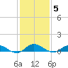 Piney Point tide chart for Sunday, December 5, 2021