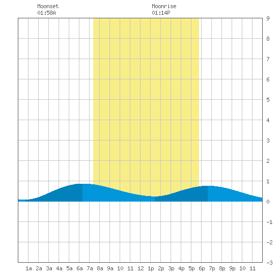 Piney Point tide chart for Tuesday, January 11, 2022