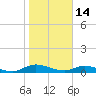 Piney Point tide chart for Friday, January 14, 2022