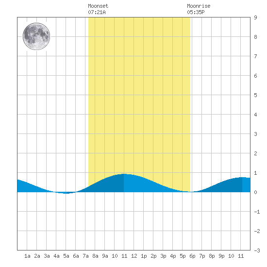 Piney Point tide chart for Monday, January 17, 2022