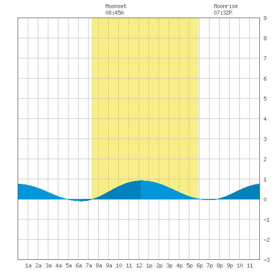 Piney Point tide chart for Wednesday, January 19, 2022