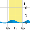 Piney Point tide chart for Saturday, January 1, 2022