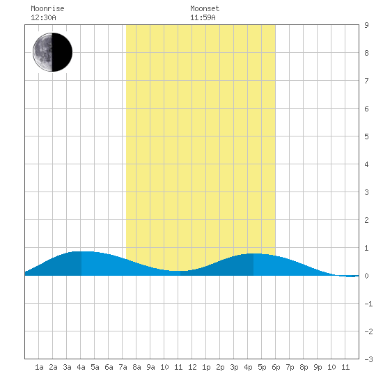 Piney Point tide chart for Tuesday, January 25, 2022