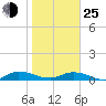 Piney Point tide chart for Tuesday, January 25, 2022