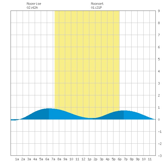 Piney Point tide chart for Thursday, January 27, 2022