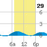 Piney Point tide chart for Saturday, January 29, 2022