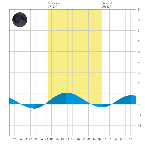 Piney Point tide chart for Sunday, January 2, 2022