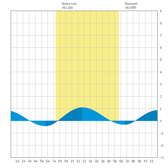 Piney Point tide chart for Monday, January 3, 2022