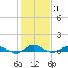 Piney Point tide chart for Monday, January 3, 2022