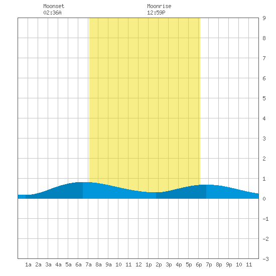 Piney Point tide chart for Thursday, February 10, 2022