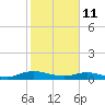 Piney Point tide chart for Friday, February 11, 2022