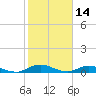 Piney Point tide chart for Monday, February 14, 2022