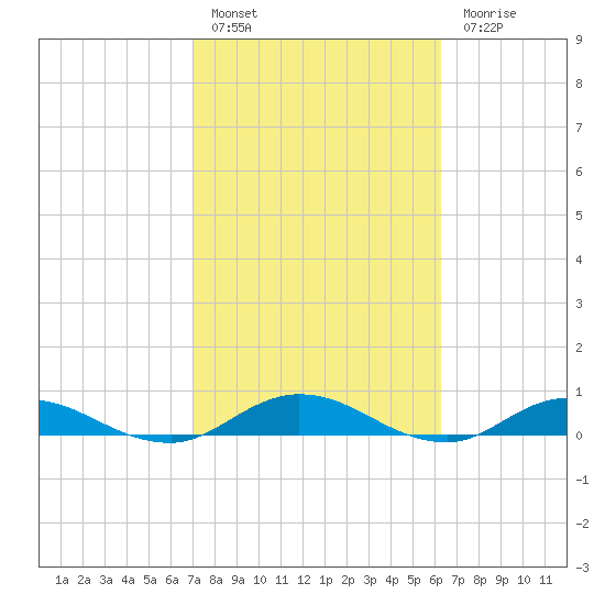 Piney Point tide chart for Thursday, February 17, 2022