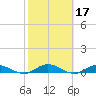 Piney Point tide chart for Thursday, February 17, 2022