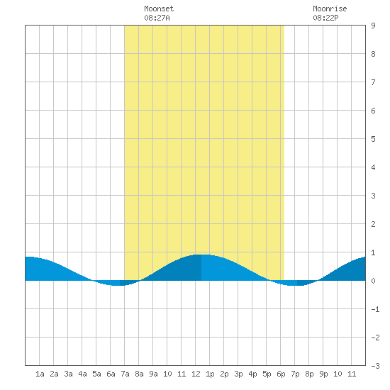 Piney Point tide chart for Friday, February 18, 2022