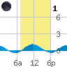 Piney Point tide chart for Tuesday, February 1, 2022
