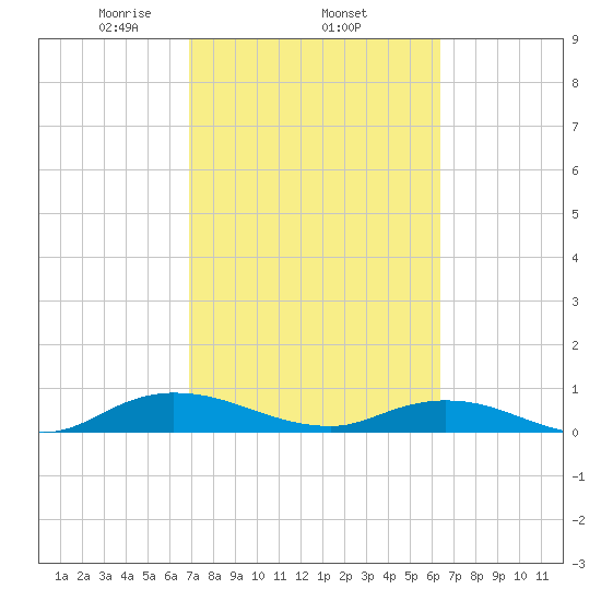 Piney Point tide chart for Friday, February 25, 2022