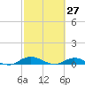 Piney Point tide chart for Sunday, February 27, 2022