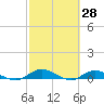 Piney Point tide chart for Monday, February 28, 2022