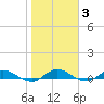 Piney Point tide chart for Thursday, February 3, 2022