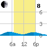Piney Point tide chart for Tuesday, February 8, 2022