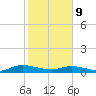 Piney Point tide chart for Wednesday, February 9, 2022