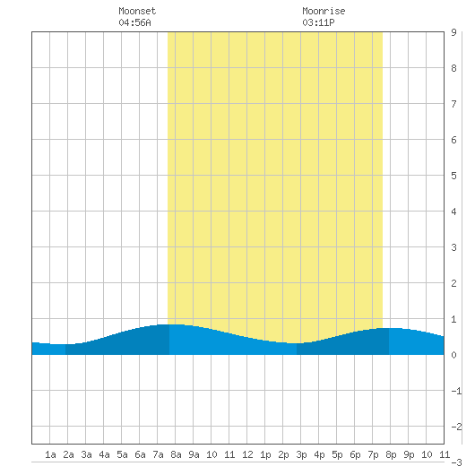 Piney Point tide chart for Sunday, March 13, 2022