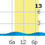Piney Point tide chart for Sunday, March 13, 2022
