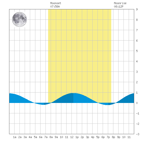 Piney Point tide chart for Friday, March 18, 2022