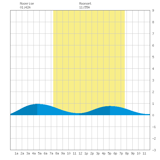 Piney Point tide chart for Thursday, March 24, 2022