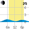 Piney Point tide chart for Friday, March 25, 2022