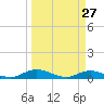 Piney Point tide chart for Sunday, March 27, 2022