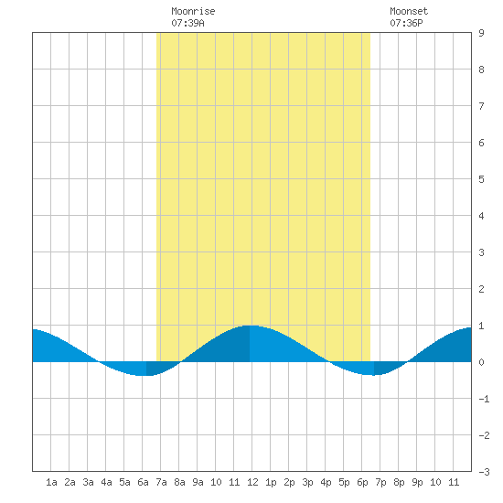 Piney Point tide chart for Thursday, March 3, 2022