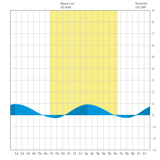 Piney Point tide chart for Saturday, March 5, 2022