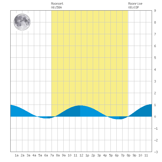 Piney Point tide chart for Saturday, April 16, 2022