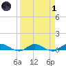Piney Point tide chart for Friday, April 1, 2022