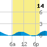 Piney Point tide chart for Saturday, May 14, 2022