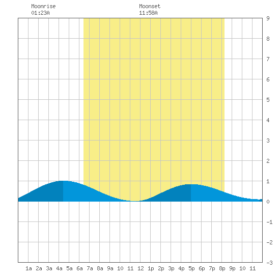 Piney Point tide chart for Saturday, May 21, 2022