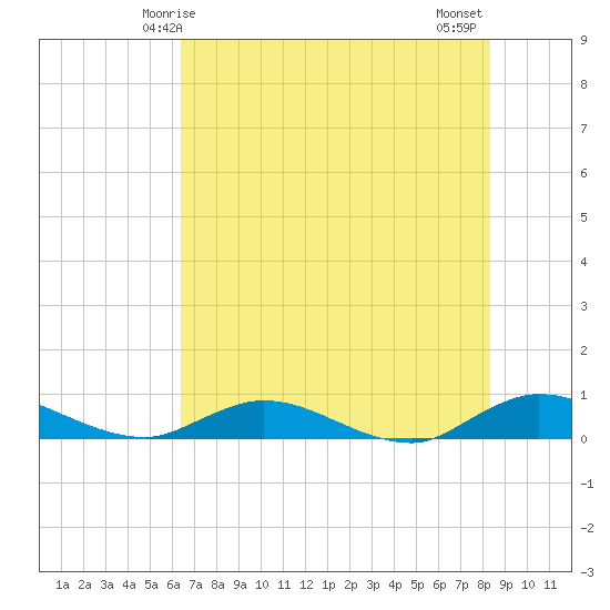 Piney Point tide chart for Friday, May 27, 2022