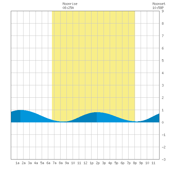 Piney Point tide chart for Tuesday, May 3, 2022