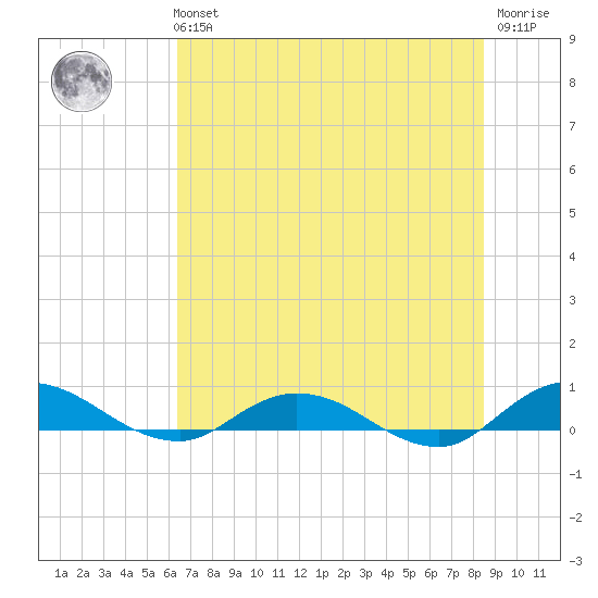 Piney Point tide chart for Tuesday, June 14, 2022