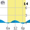 Piney Point tide chart for Tuesday, June 14, 2022