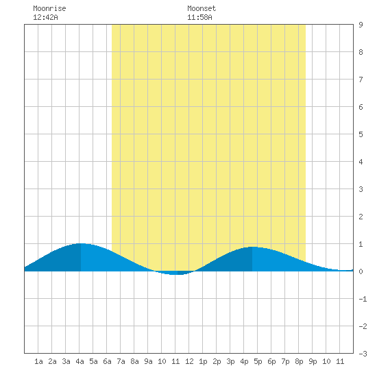 Piney Point tide chart for Sunday, June 19, 2022
