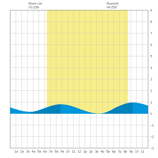 Piney Point tide chart for Friday, June 24, 2022
